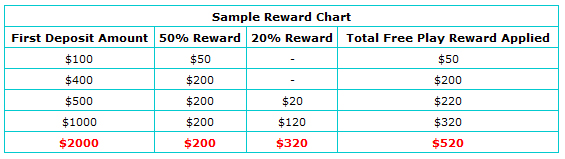 5Dimes Bonus Code
